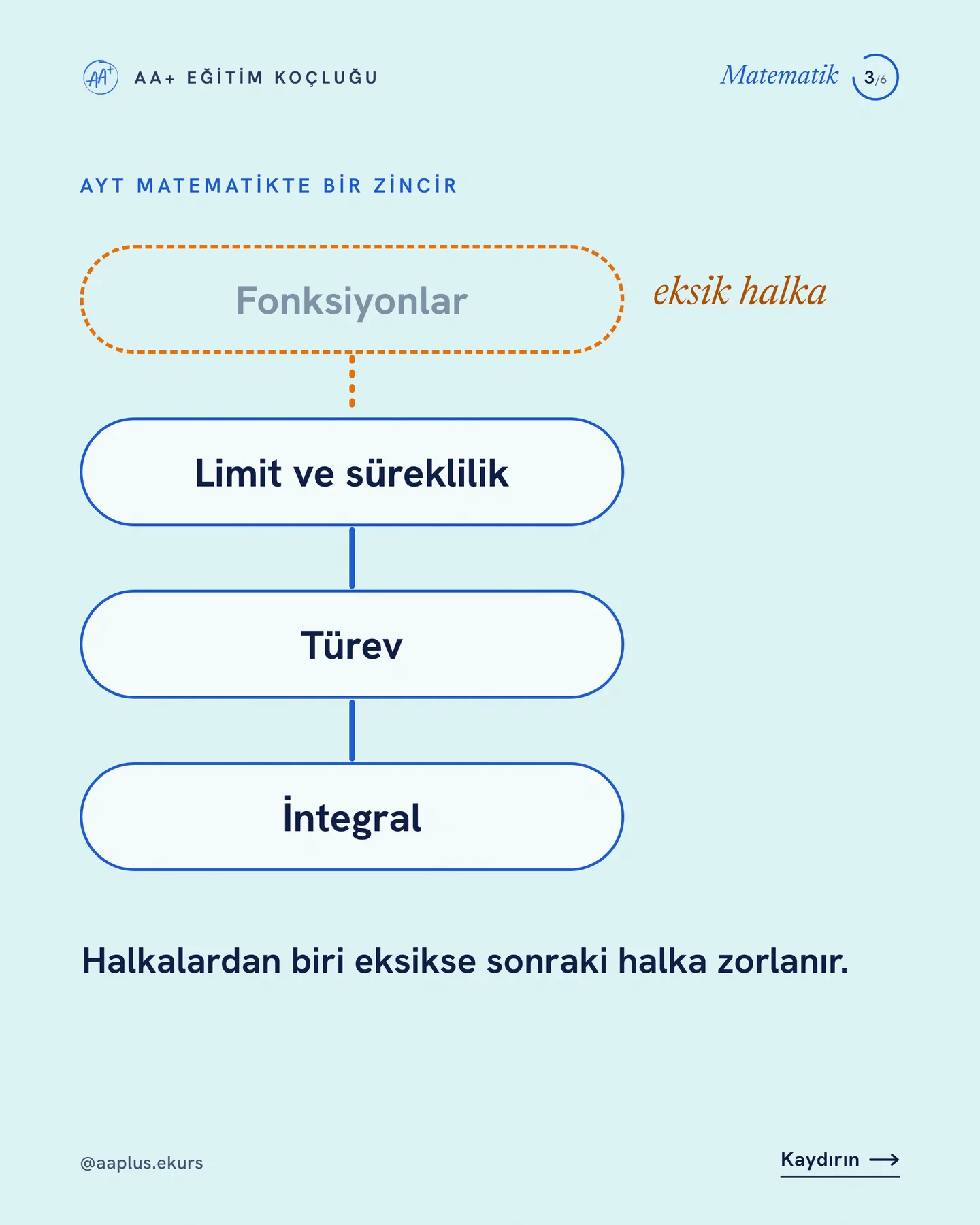 AA+ Eğitim Koçluğu "Fonksiyon bitmeden türeve geçmiyoruz" gönderisi 3. kart — AYT matematikte bir zincir: fonksiyonlar, limit ve süreklilik, türev, integral