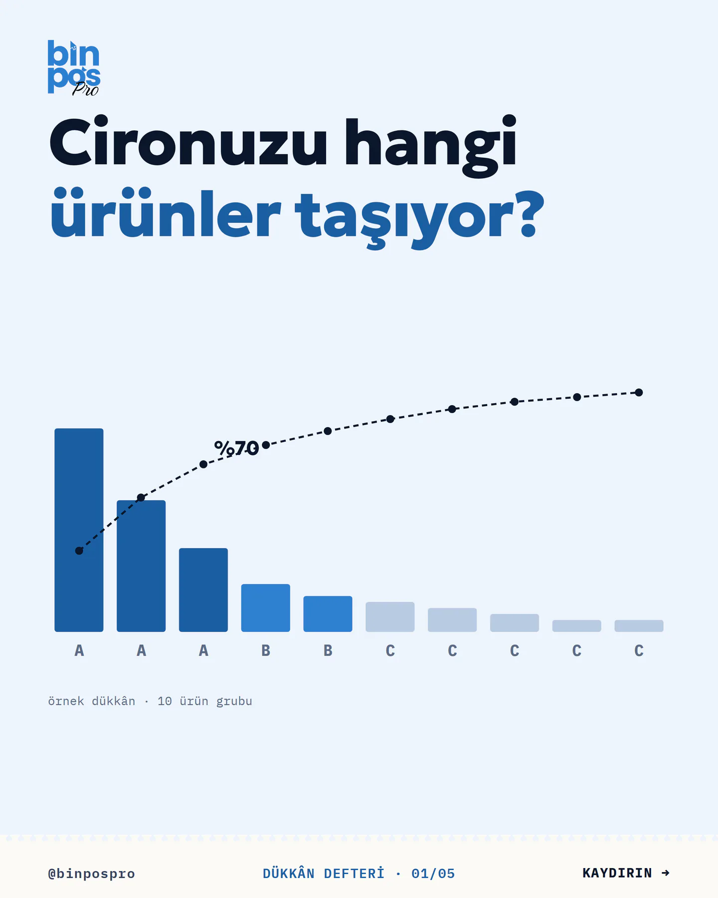 BinPos Pro kaydırmalı gönderi kapağı — "Cironuzu hangi ürünler taşıyor?", örnek dükkân verisiyle temsilî grafik