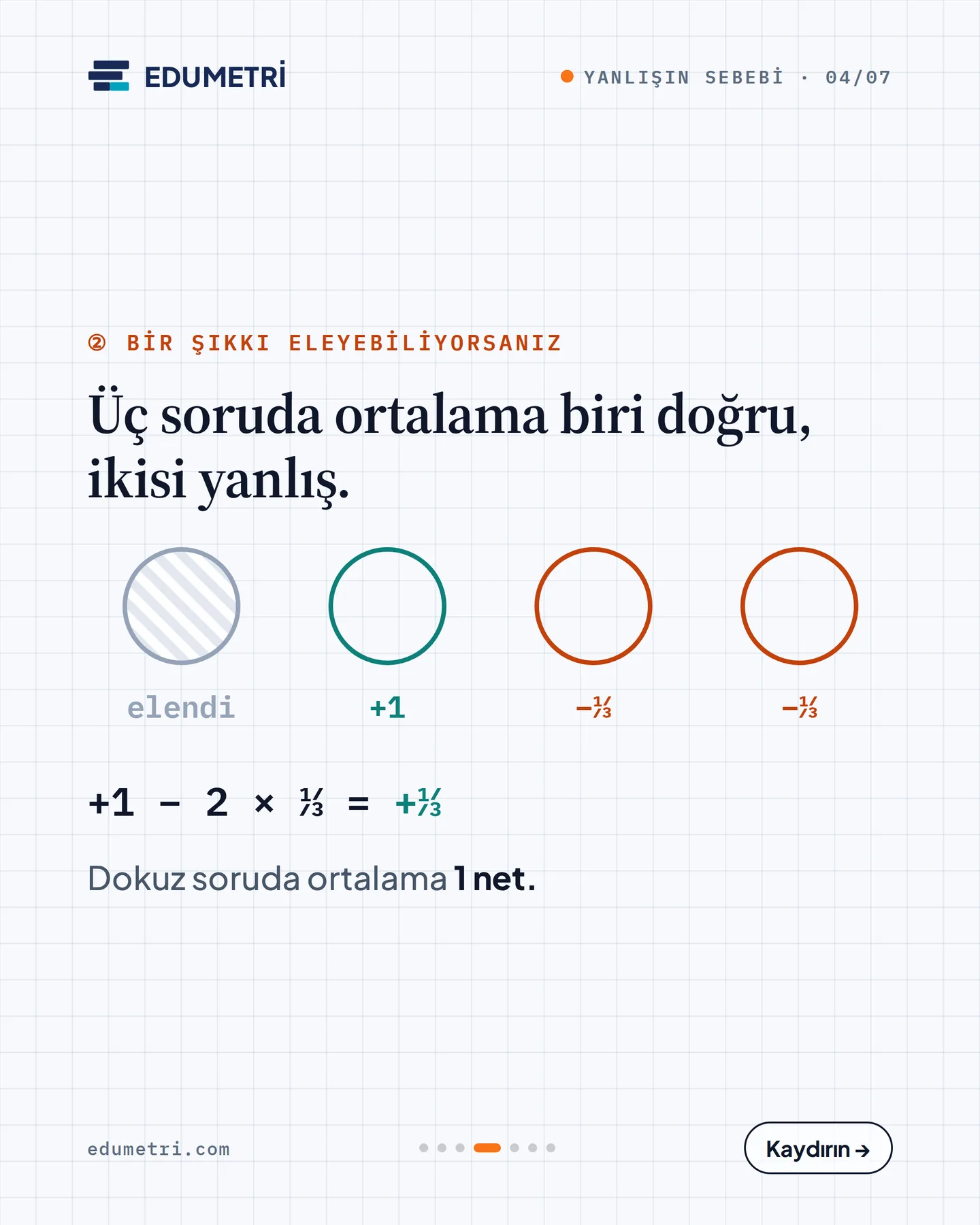 Edumetri "Emin değilim. İşaretleyeyim mi?" gönderisi 4. kart — bir şıkkı eleyebiliyorsanız üç soruda ortalama biri doğru, dokuz soruda ortalama 1 net