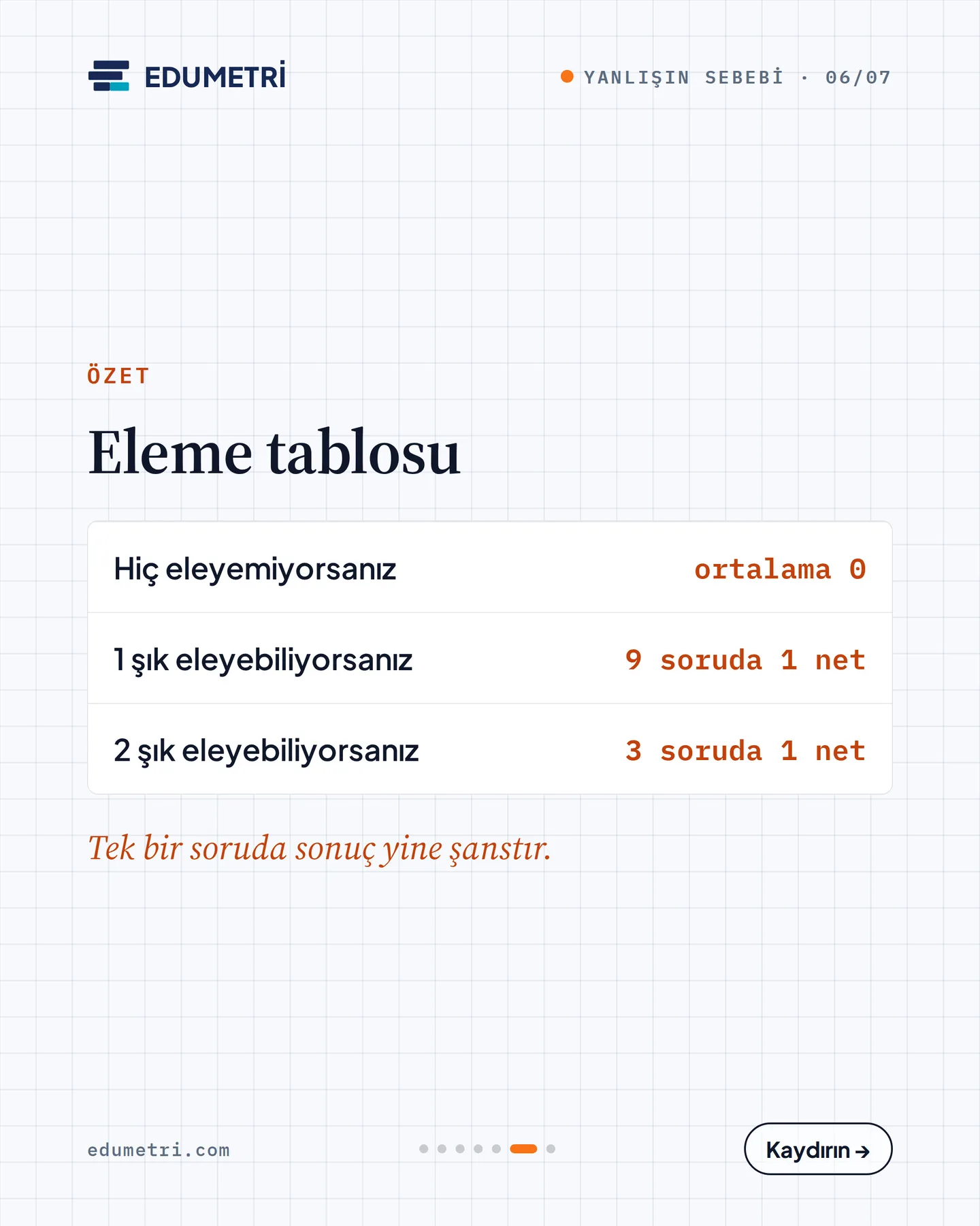 Edumetri "Emin değilim. İşaretleyeyim mi?" gönderisi 6. kart — eleme tablosu: hiç eleyemezseniz ortalama 0, bir şıkta 9 soruda 1 net, iki şıkta 3 soruda 1 net