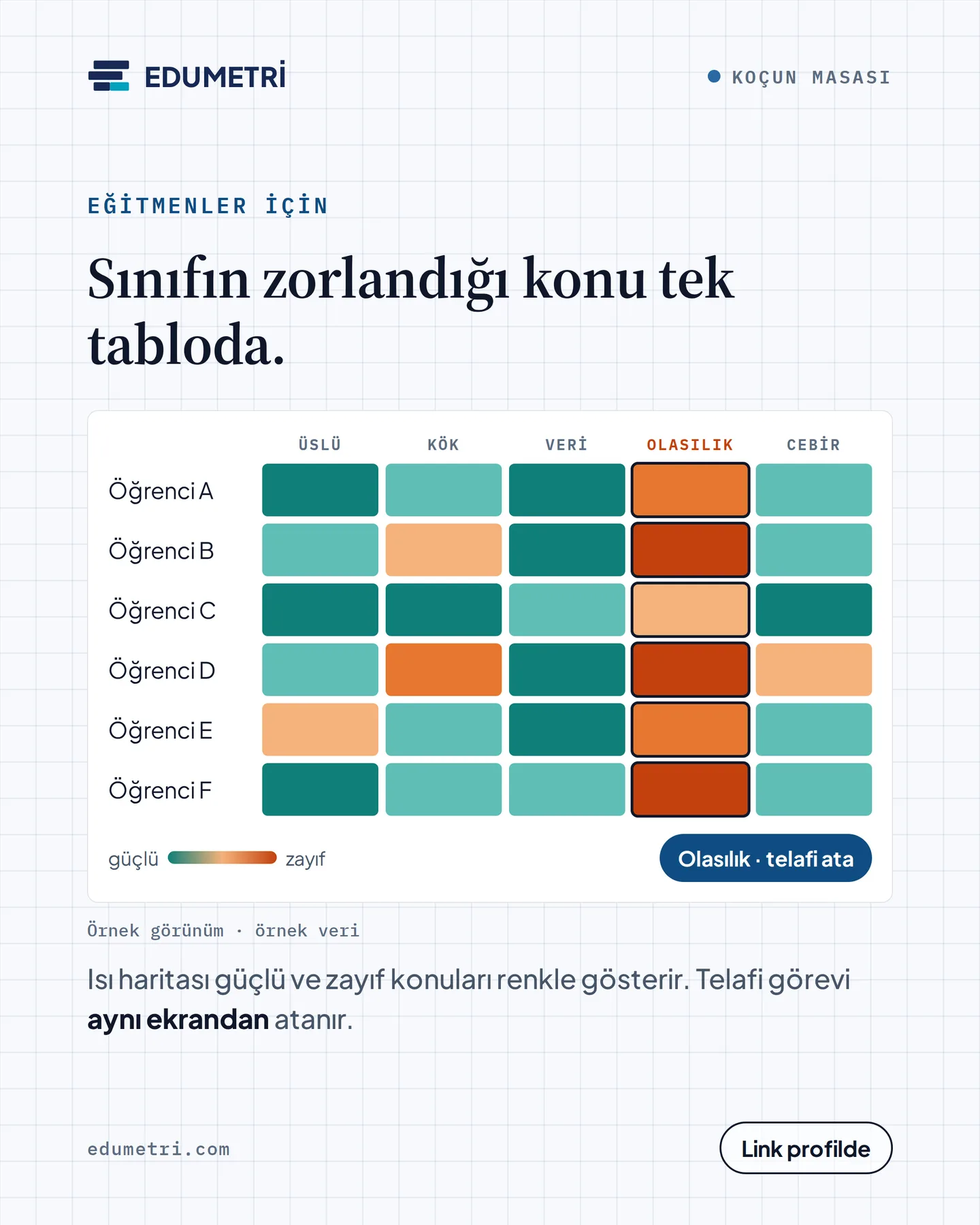 Edumetri Instagram gönderisi — eğitmenler için sınıf ısı haritası, altı öğrenci ve beş konu; temsilî ekran, örnek veri
