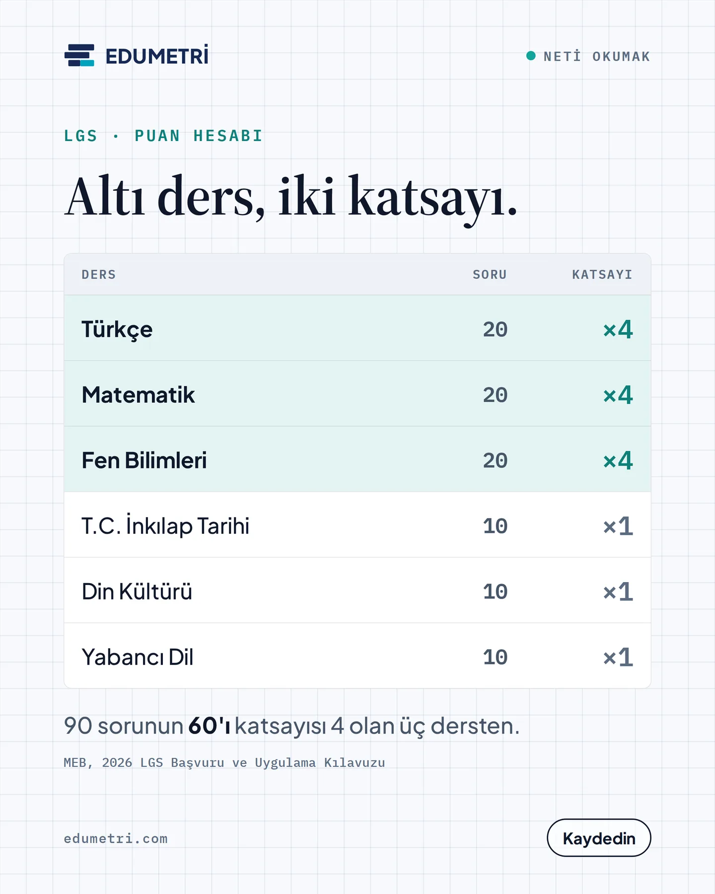 Edumetri Instagram gönderisi — LGS puan hesabı: Türkçe, Matematik ve Fen Bilimleri ×4; İnkılap Tarihi, Din Kültürü ve Yabancı Dil ×1