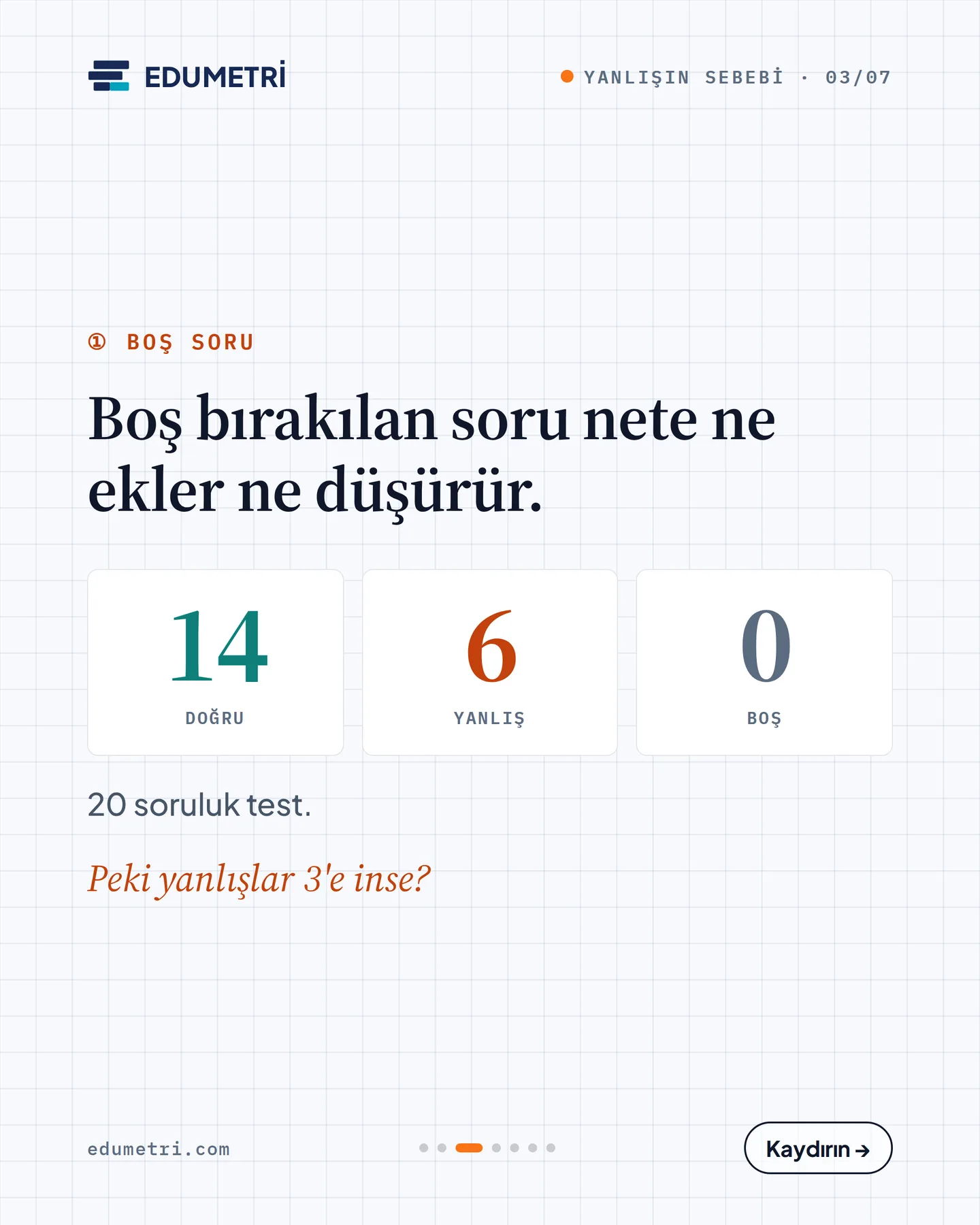 Edumetri "14 doğru, 6 yanlış. Kaç net?" gönderisi 3. kart — 14 doğru, 6 yanlış, 0 boş: boş bırakılan soru nete ne ekler ne düşürür