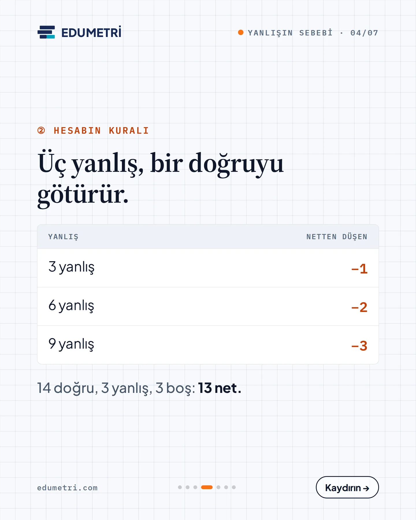 Edumetri "14 doğru, 6 yanlış. Kaç net?" gönderisi 4. kart — üç yanlış bir doğruyu götürür tablosu; 14 doğru, 3 yanlış, 3 boş 13 net eder