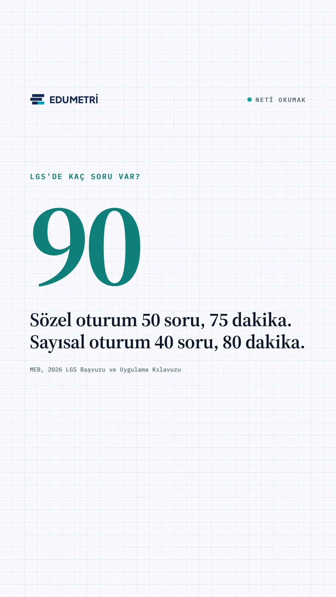 Edumetri Instagram story görseli — LGS'de kaç soru var: 90; sözel oturum 50 soru 75 dakika, sayısal oturum 40 soru 80 dakika