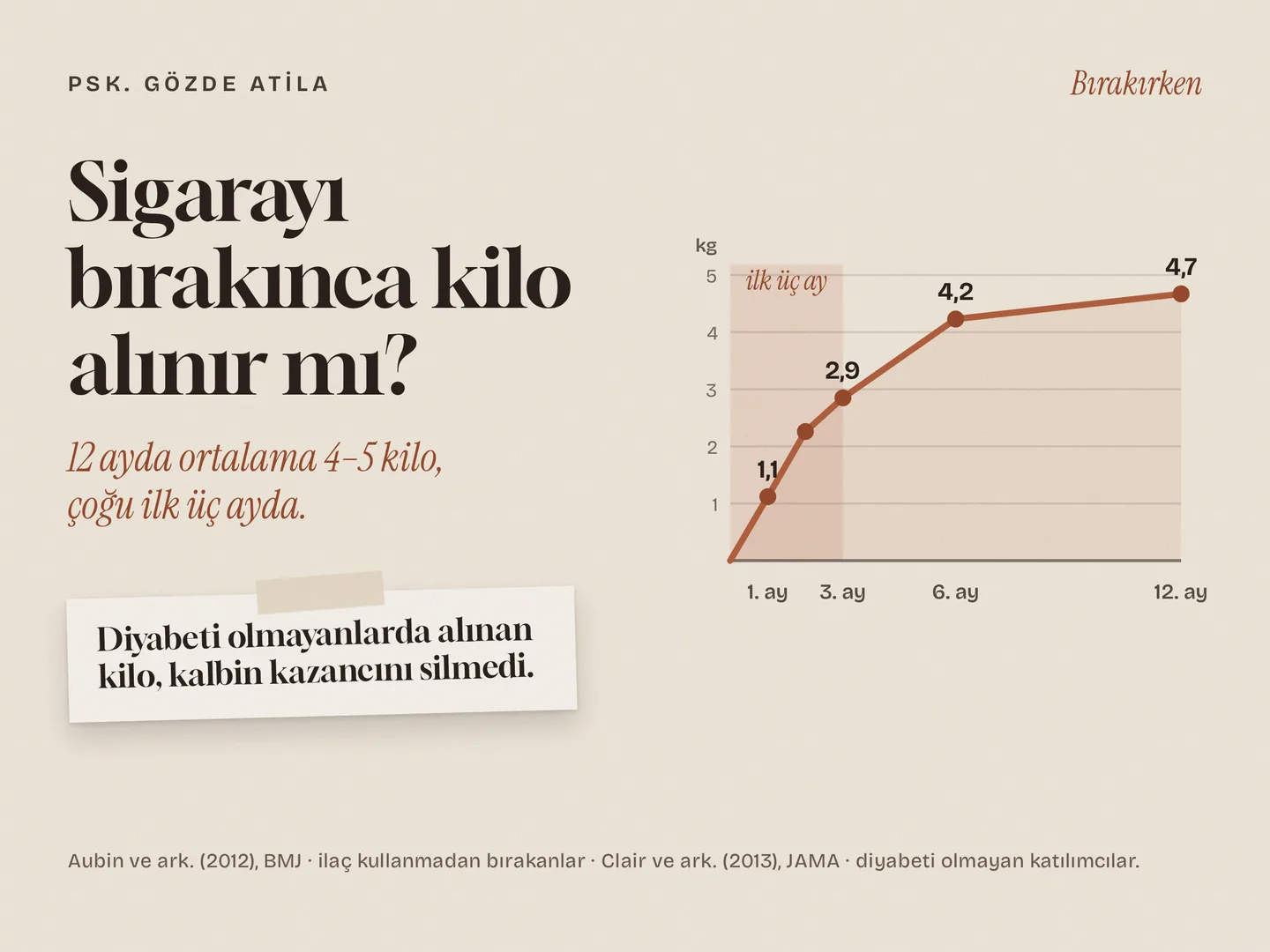 Gözde Atila Google İşletme Profili gönderi kartı — sigarayı bırakınca kilo alınır mı