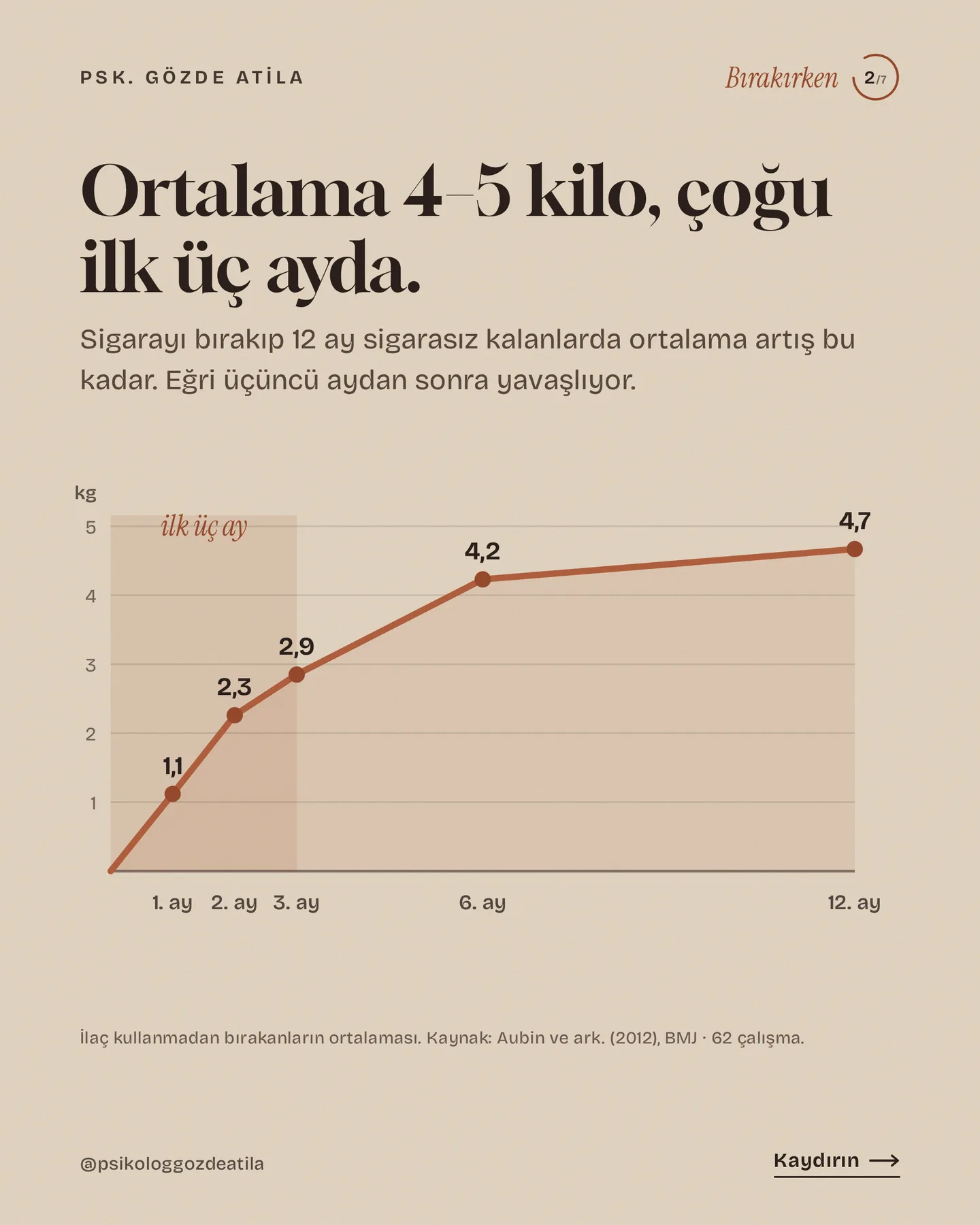 Gözde Atila "Sigarayı bırakınca kilo alınır mı?" gönderisi 2. kart — sigarayı bıraktıktan sonraki 12 ayda ortalama kilo artışını gösteren çizgi grafik