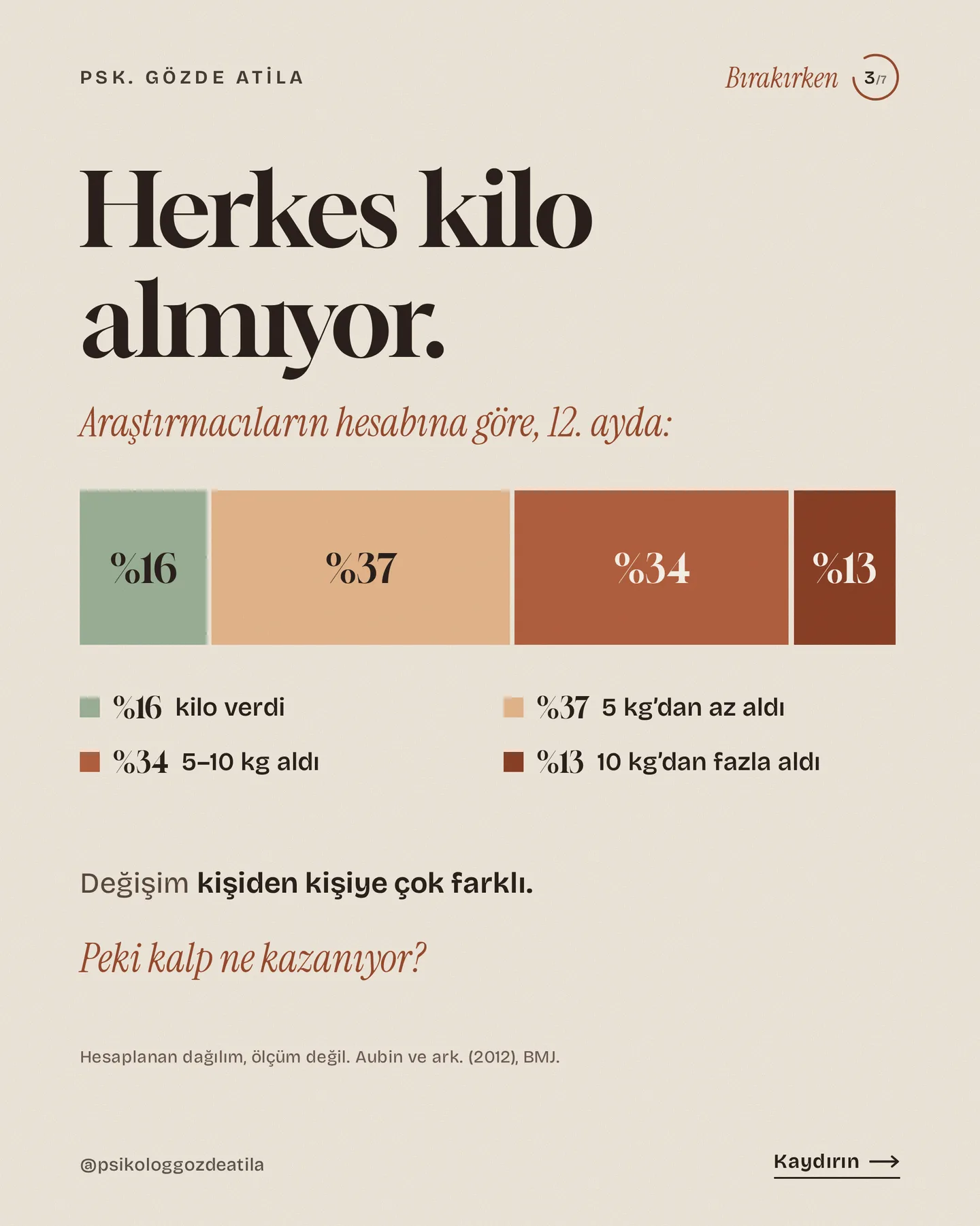 Gözde Atila "Sigarayı bırakınca kilo alınır mı?" gönderisi 3. kart — 12. ayda bırakanların kilo değişimine göre dağılımı