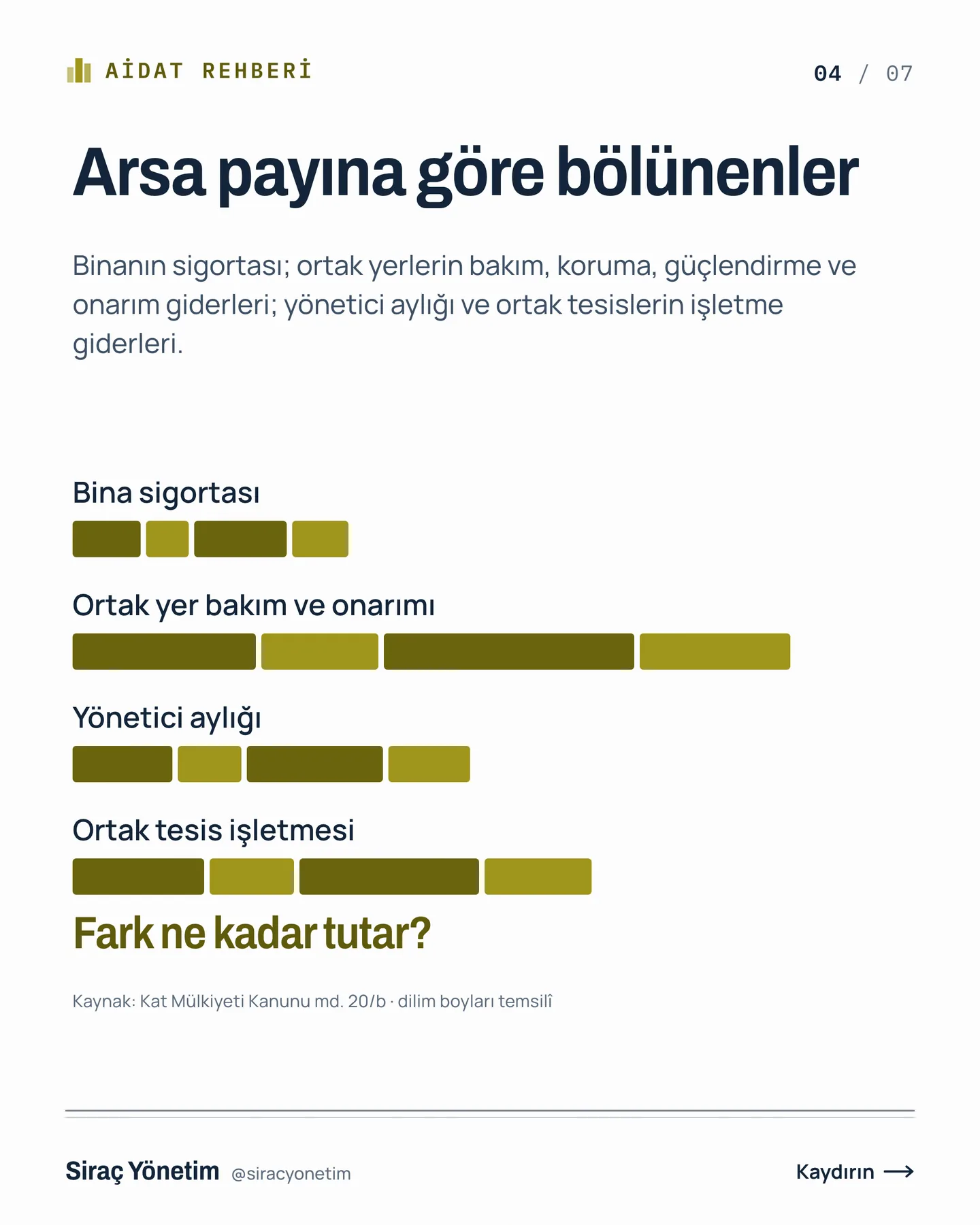 Siraç Yönetim Instagram gönderisi — aidatın her kalemi aynı bölünmez carousel'i, 4. kart